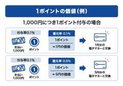 1ポイントの価値はクレジットカードにより異なる