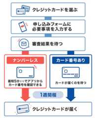 クレジットカードの発行の流れ