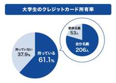 大学生のクレジットカード所有率