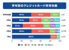 学年別のクレジットカード所有枚数