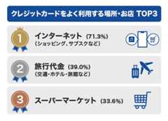 クレジットカードをよく利用する場所・お店 TOP3