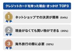 クレジットカードを持った理由・きっかけ TOP3