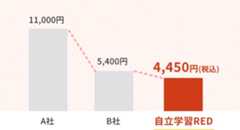 月額授業料の比較