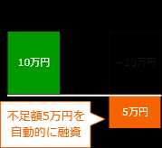 不足額5万円を自動的に融資