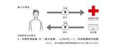 個人の場合… 所得控除の計算式 A：年間所得総額 -B：(寄付金額※ - 2,000円) = C：所得税課税対象額 ※ただし、寄付金額は年間所得総額の40%が上限となります。