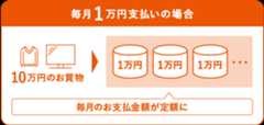 リボ払いイメージ画像 毎月1万円支払いの場合 10万円のお買い物で毎月のお支払額が定額1万円に