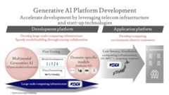 Generative AI Platform Development, Accelerate development by leveraging telecom infrastructure and start-up technologies