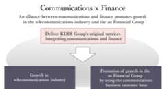 An alliance between communications and finance promotes growth in the telecommunications industry and the au Financial Group