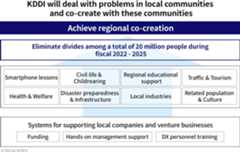 KDDI will deal with problems in local communities and co-create with these communities, Eliminate divides among a total of 20 million people during fiscal 2022 - 2025