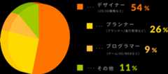 登録者属性（2024卒実績）