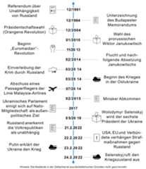 Chronologie Ukraine seit 1991