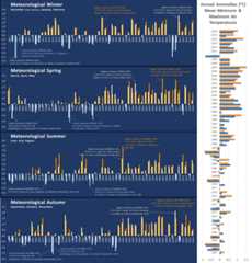 Ta max/min Seasonal Anomalies