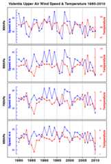 Valentia Upper Air Wind Speed and Temperature