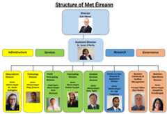 Organisation chart showing Met Eireann divisions and division heads. More details in the text below.