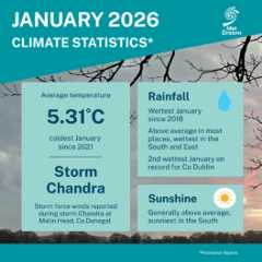 Climate Statement for January 2026