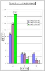 救命救急センター充実段階別施設数の図