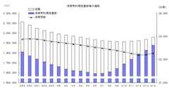 保育所利用児童数等の推移図