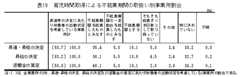 表19　育児時間取得による不就業期間の取扱い別事業所割合