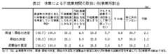 表22　休業による不就業期間の取扱い別事業所割合