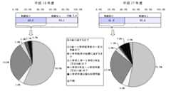 図14　育児のための勤務時間短縮制度等の措置の導入状況