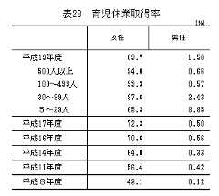 表23　育児休業取得率