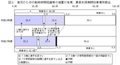 図２　育児のための勤務時間短縮等の措置の有無、最長利用期間別事業所割合