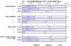 図３　母性健康管理制度の規定の有無別事業所割合