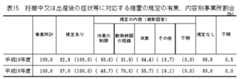 表15　妊娠中又は出産後の症状等に対応する措置の規定の有無、内容別事業所割合