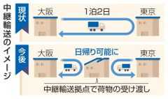 　中継輸送のイメージ