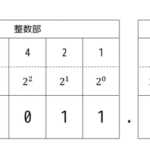 うさぎでもわかる計算機システム Part03 固定小数点・浮動小数点