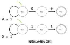 うさぎでもわかるオートマトンと言語理論 第02羽 非決定性オートマトン(NFA)の書き方・決定性オートマトン(DFA)への変換