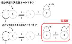 うさぎでもわかるオートマトンと言語理論 第05羽 決定性オートマトンの最小化