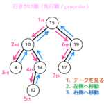 うさぎでもわかる2分探索木 後編 2分探索木における4つの走査方法