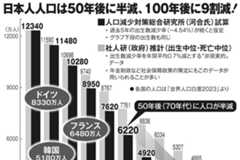 日本人人口は50年後に半減、100年後に9割減の可能性も