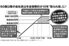 60歳以降の会社員は年金保険料が10年“取られ損”に