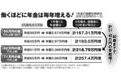 在職老齢年金の改正で働くほどに年金が増える