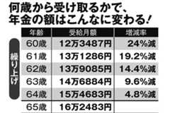 何歳から受け取るかで、年金の額はこんなに変わる