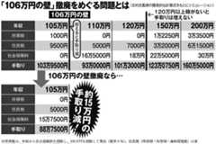 「106万円の壁」撤廃をめぐる問題とは