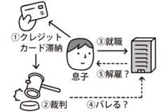 カード滞納で訴えられた過去が会社にバレたらどうなるのか？（イラスト／大野文彰）