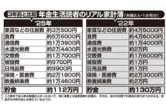 『女性セブン』読者の家計簿を3年前と比較