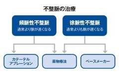 【不整脈のリスクと心房細動】高血圧患者に多い「隠れ心房細動」のリスク　治療は大きく分けて薬物治療とカテーテルアブレーションの2種類ある【専門医が解説】