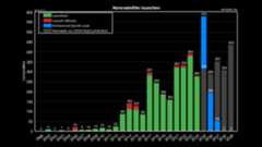 CubeSat launch years