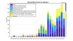 Nanosatellite launches by deployers
