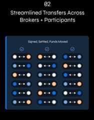 Interface for streamlined transfers between brokers and participants, with settlement status indicators