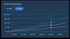 Auction performance graph displaying price trends with options to accept bid offers