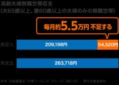 【高齢夫婦無職世帯収支（夫65歳以上、妻60歳以上の夫婦のみの無職世帯）】