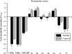 FIGURE 4.1. Mean (±SEM) expression of mRNA CRH1, CRH2, and CRH binding protein (CRH-BP), as well as mRNA expression of GABAA subunits in the frontopolar cortex of depressed individuals that died by suicide and that of controls (nondepressed individuals that died of causes other than suicide).