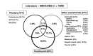 Figure 1. . Reproduced with permission from Gibril and others (1): “Venn diagram comparing the frequency alone or in combination with various MEN1-related abnormalities occurring in 1009 MEN1/ZES patients from the literature.