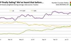 UKIP finally fading? We've heard that before