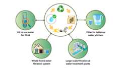 The Cyclopure technology can be used to test and filter water for PFAS